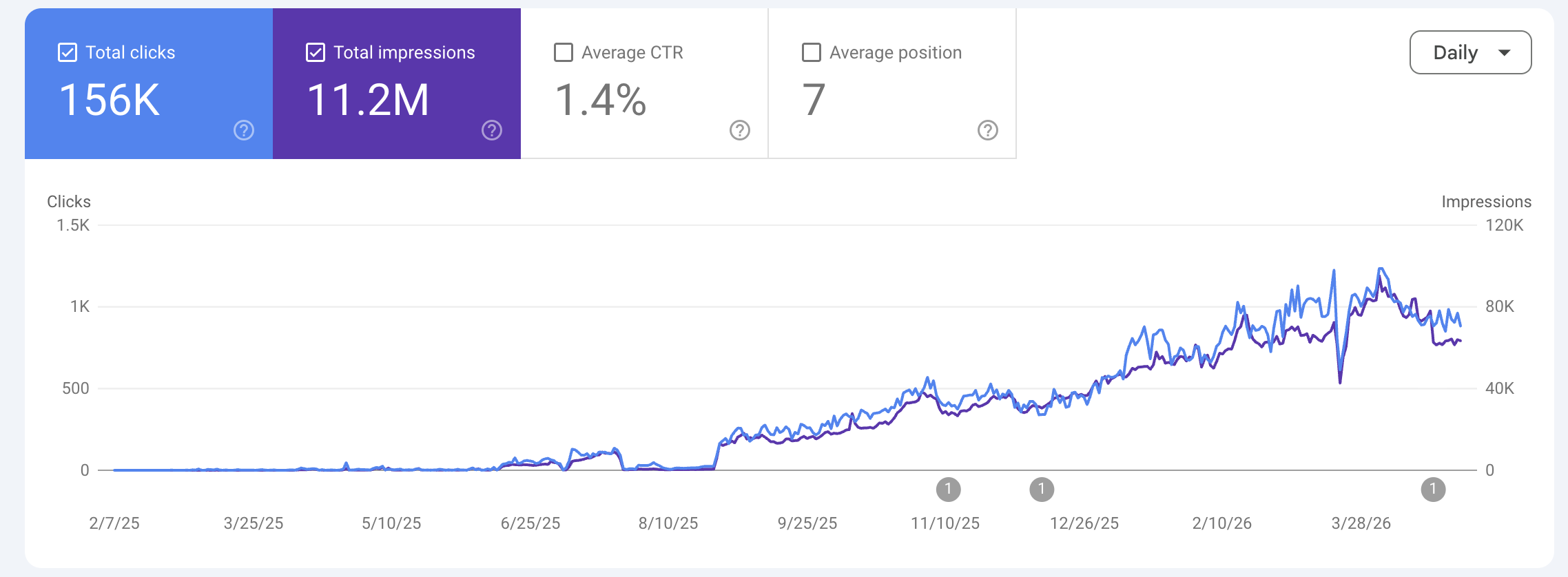 Google Search Console for bazaarapp.com — 156K total clicks, 11.2M total impressions, 1.4% CTR, average position 7